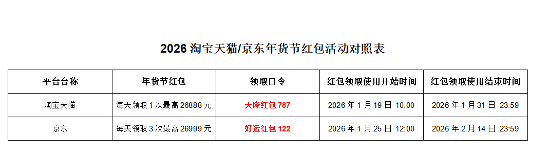 淘宝天猫京东2026年货节红包口令及2026京东淘宝天猫年货节活动时间表